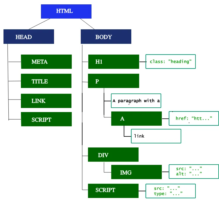 텍스트 노드를 포함한 모든 노드를 보여주는 샘플 코드의 DOM 트리